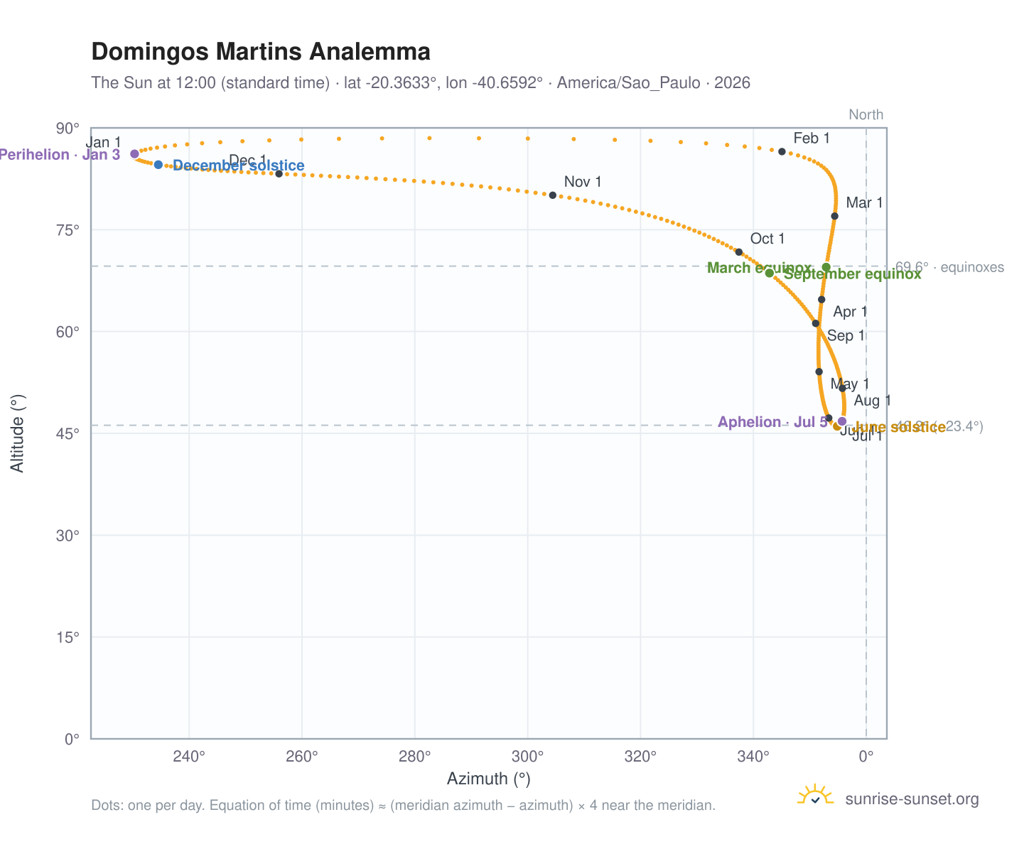 Domingos Martins analemma chart: the Sun at 12:00 (standard time) through the year