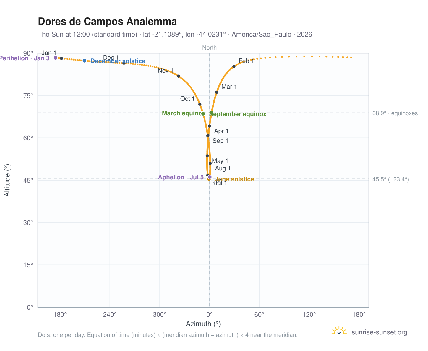 Dores de Campos analemma chart: the Sun at 12:00 (standard time) through the year