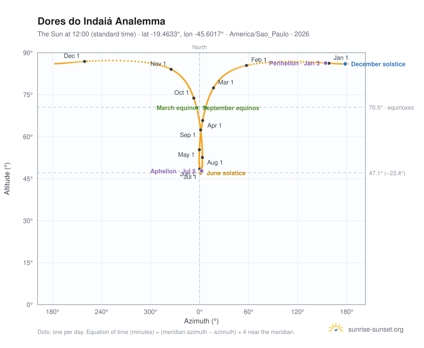 Dores do Indaiá analemma chart: the Sun at 12:00 (standard time) through the year