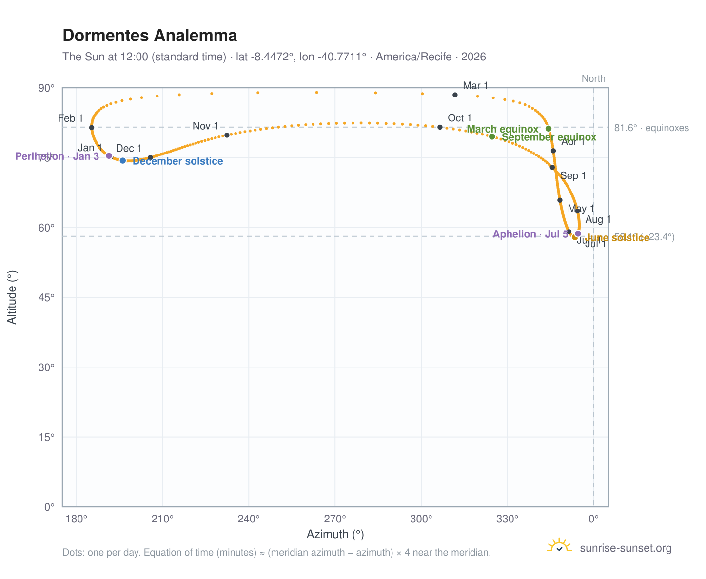 Dormentes analemma chart: the Sun at 12:00 (standard time) through the year