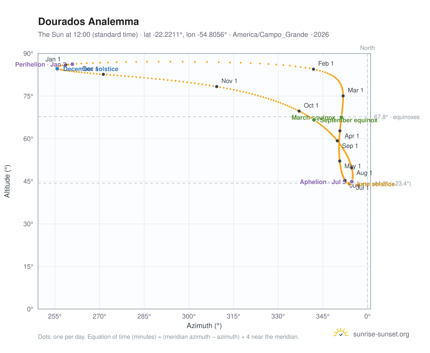 Dourados analemma chart: the Sun at 12:00 (standard time) through the year