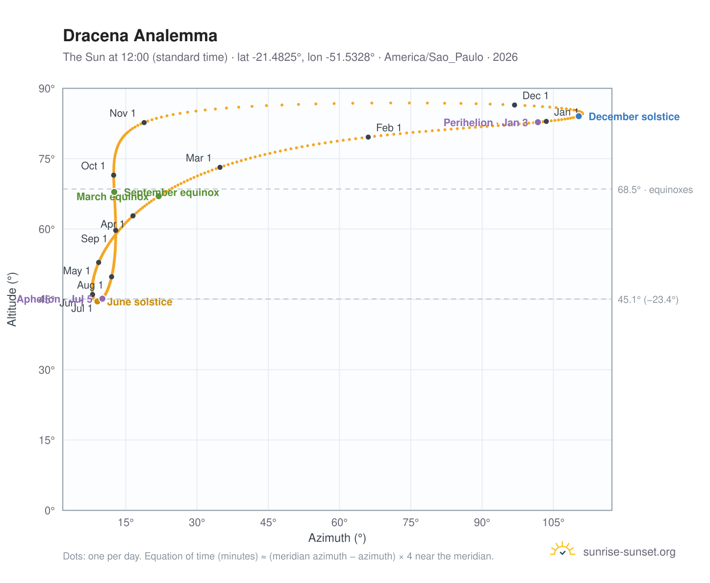 Dracena analemma chart: the Sun at 12:00 (standard time) through the year