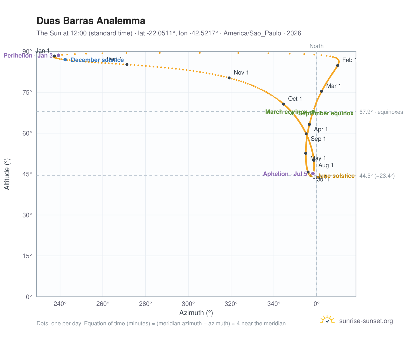 Duas Barras analemma chart: the Sun at 12:00 (standard time) through the year
