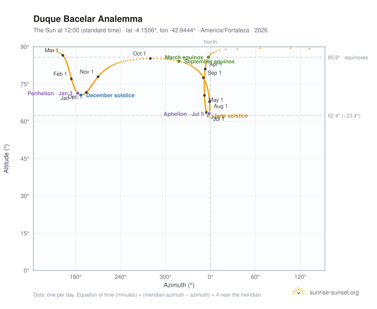 Duque Bacelar analemma chart: the Sun at 12:00 (standard time) through the year