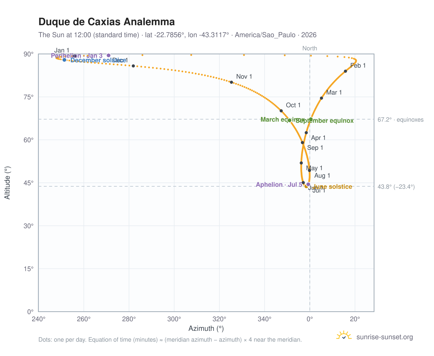 Duque de Caxias analemma chart: the Sun at 12:00 (standard time) through the year