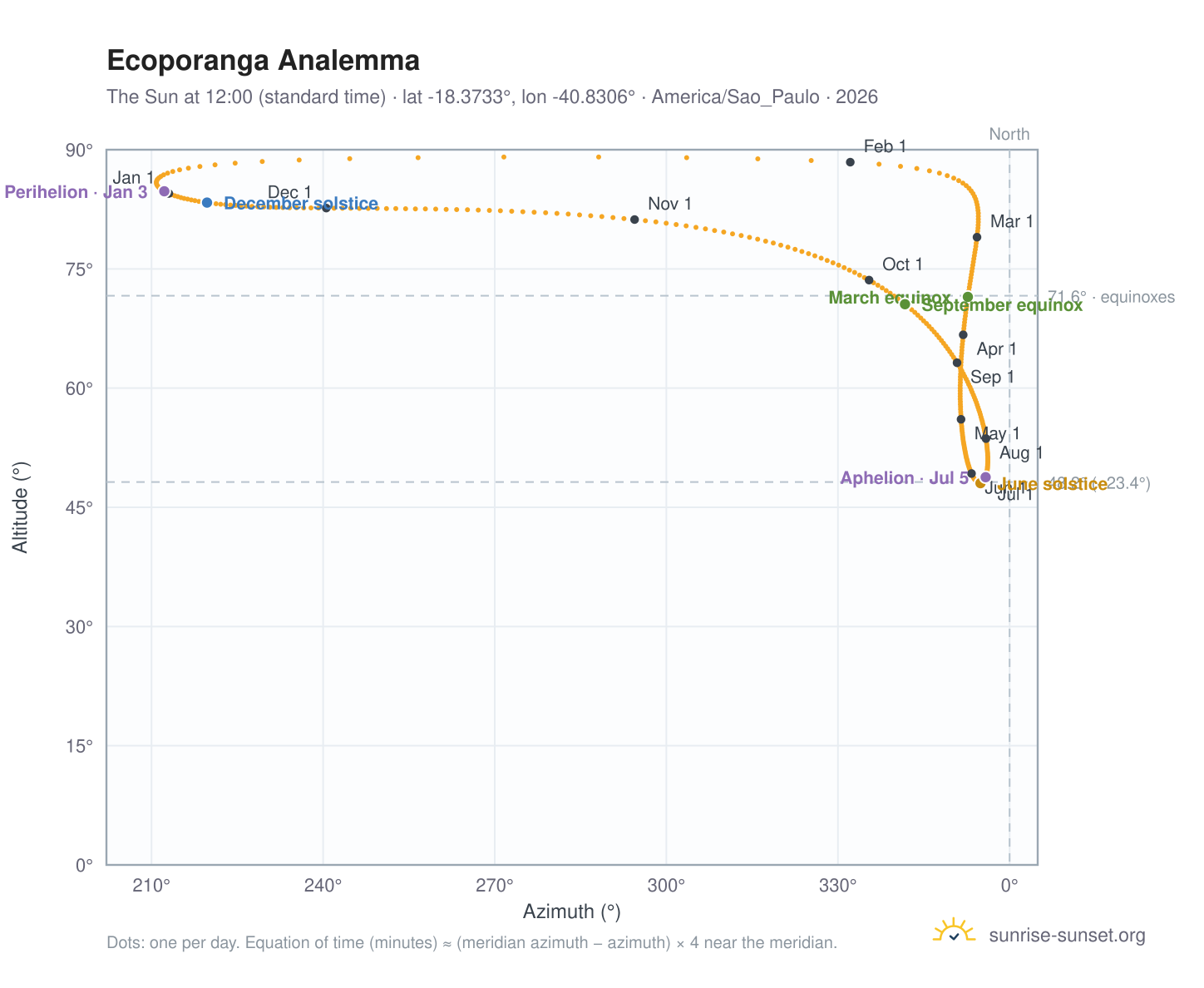 Ecoporanga analemma chart: the Sun at 12:00 (standard time) through the year