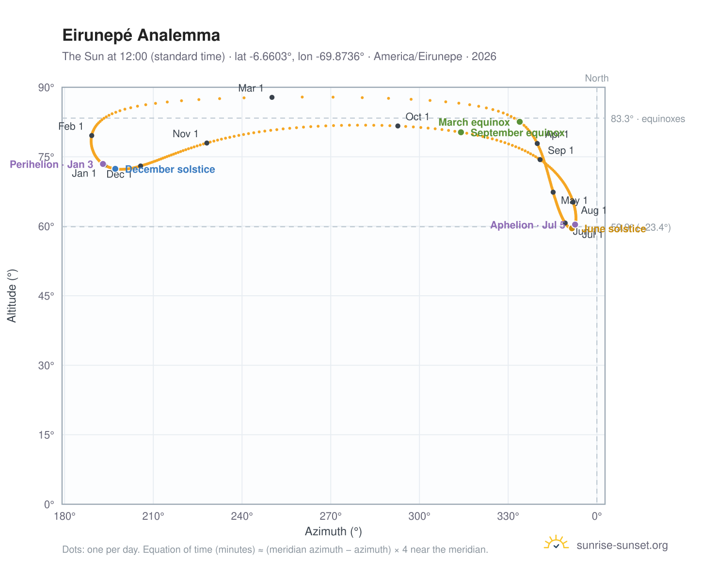 Eirunepé analemma chart: the Sun at 12:00 (standard time) through the year