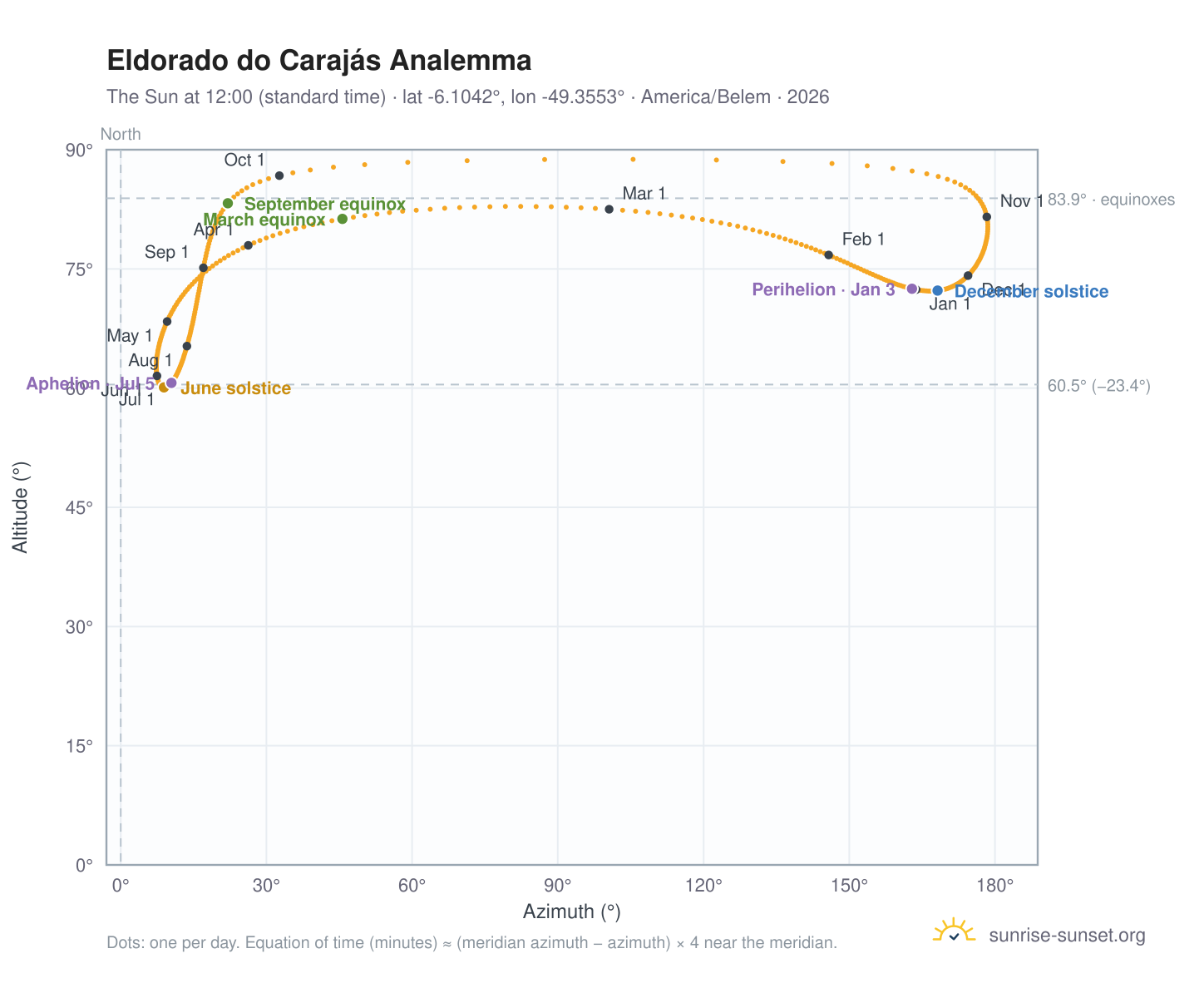 Eldorado do Carajás analemma chart: the Sun at 12:00 (standard time) through the year