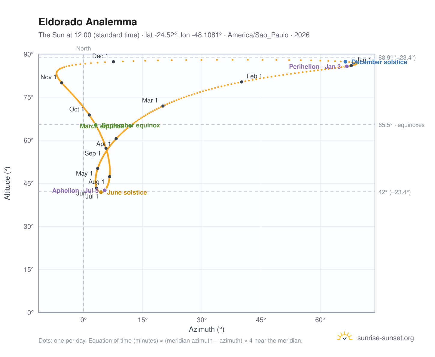 Eldorado analemma chart: the Sun at 12:00 (standard time) through the year