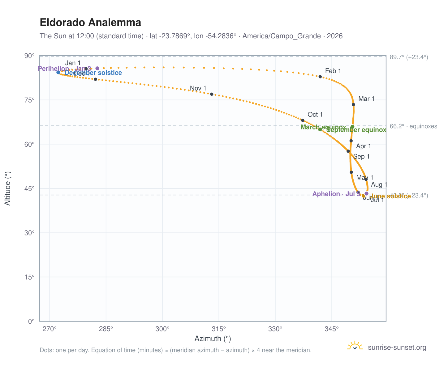 Eldorado analemma chart: the Sun at 12:00 (standard time) through the year