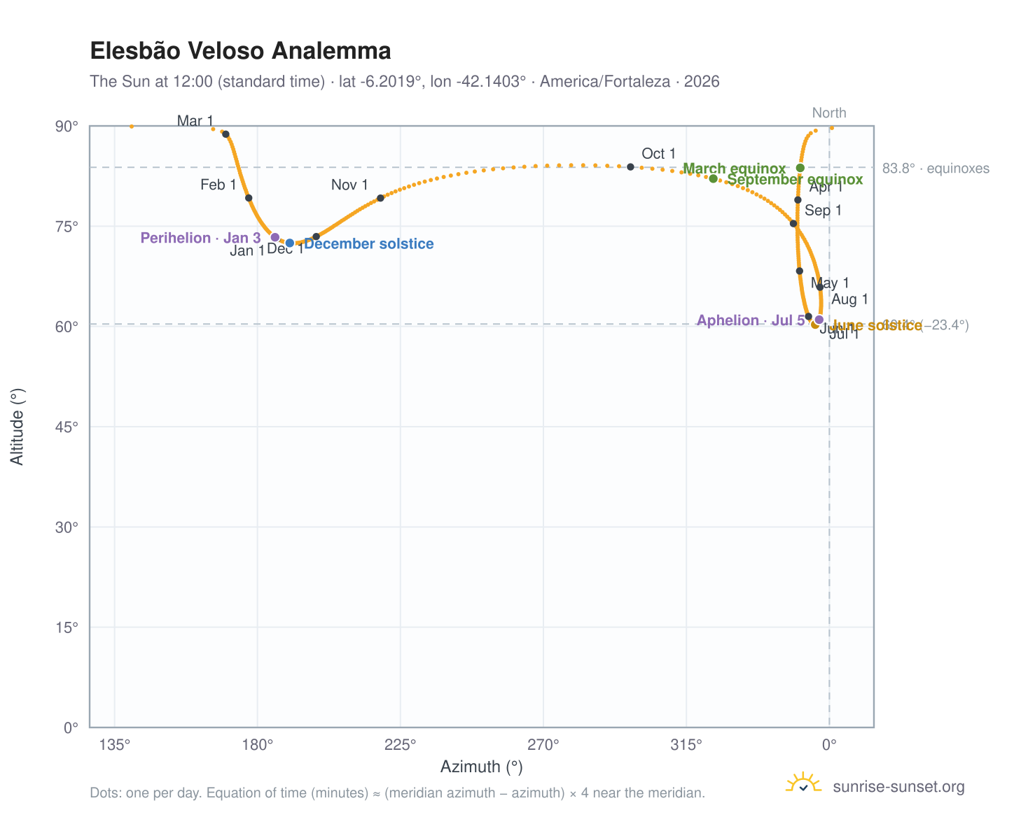Elesbão Veloso analemma chart: the Sun at 12:00 (standard time) through the year