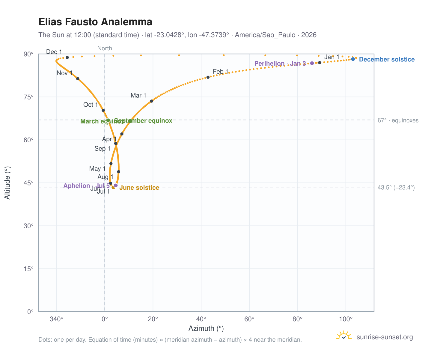 Elias Fausto analemma chart: the Sun at 12:00 (standard time) through the year