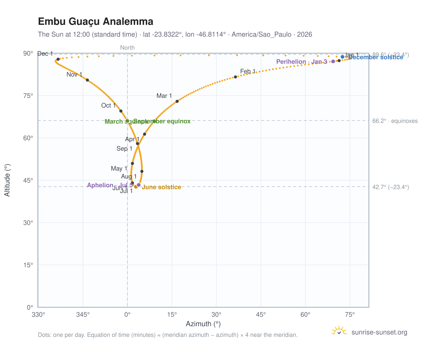 Embu Guaçu analemma chart: the Sun at 12:00 (standard time) through the year