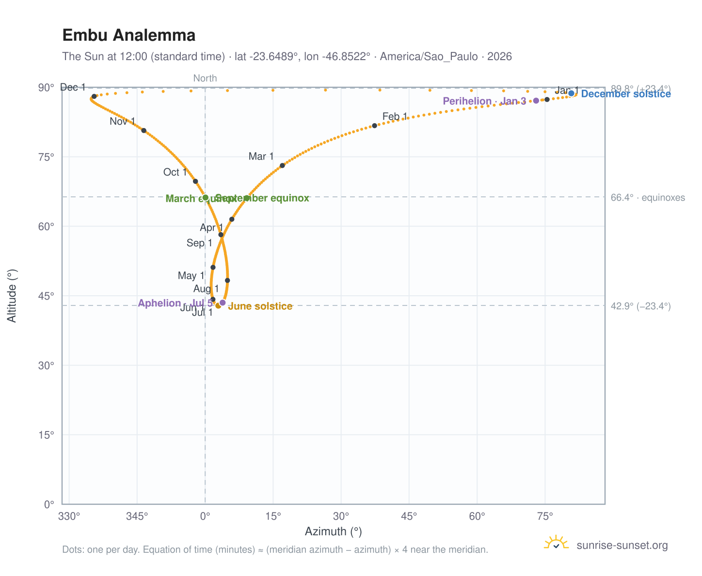 Embu analemma chart: the Sun at 12:00 (standard time) through the year