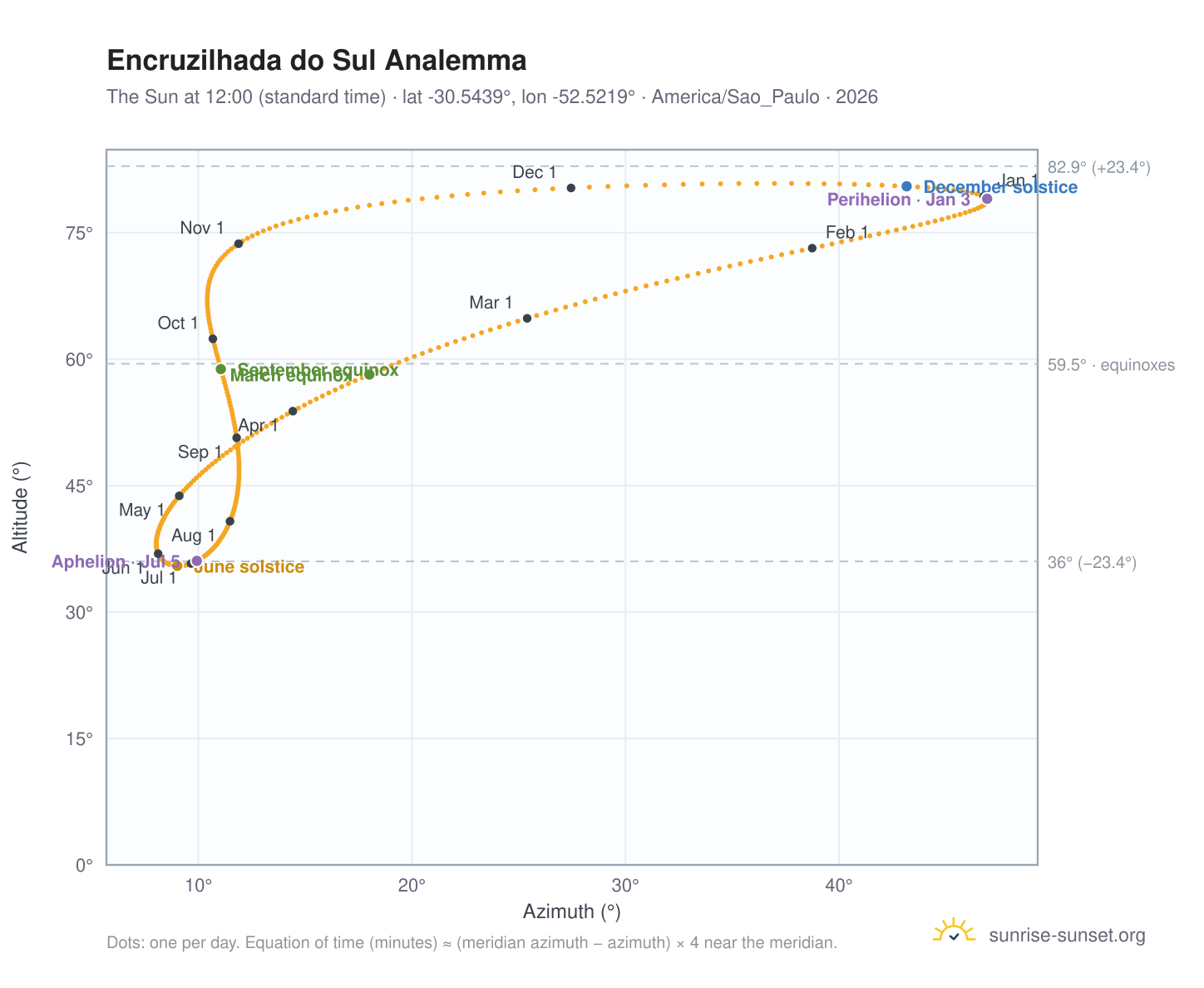 Encruzilhada do Sul analemma chart: the Sun at 12:00 (standard time) through the year