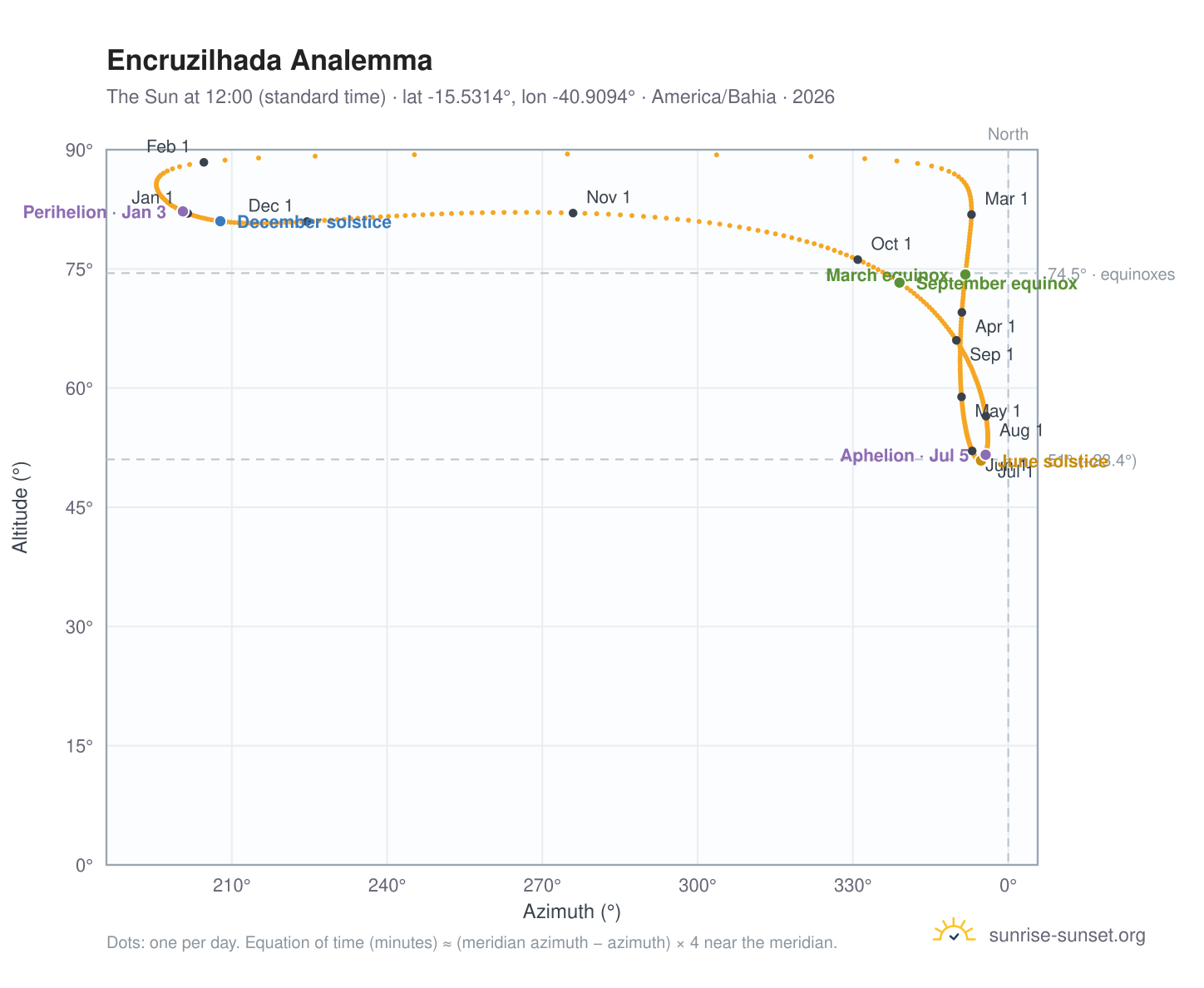 Encruzilhada analemma chart: the Sun at 12:00 (standard time) through the year