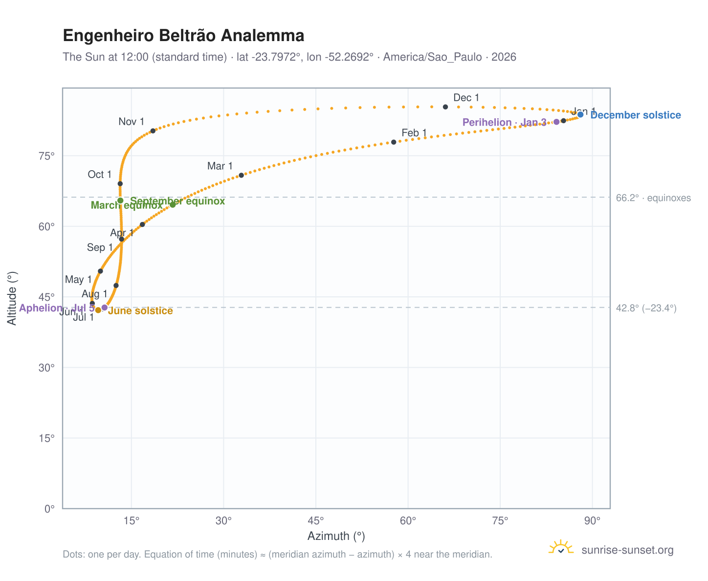 Engenheiro Beltrão analemma chart: the Sun at 12:00 (standard time) through the year