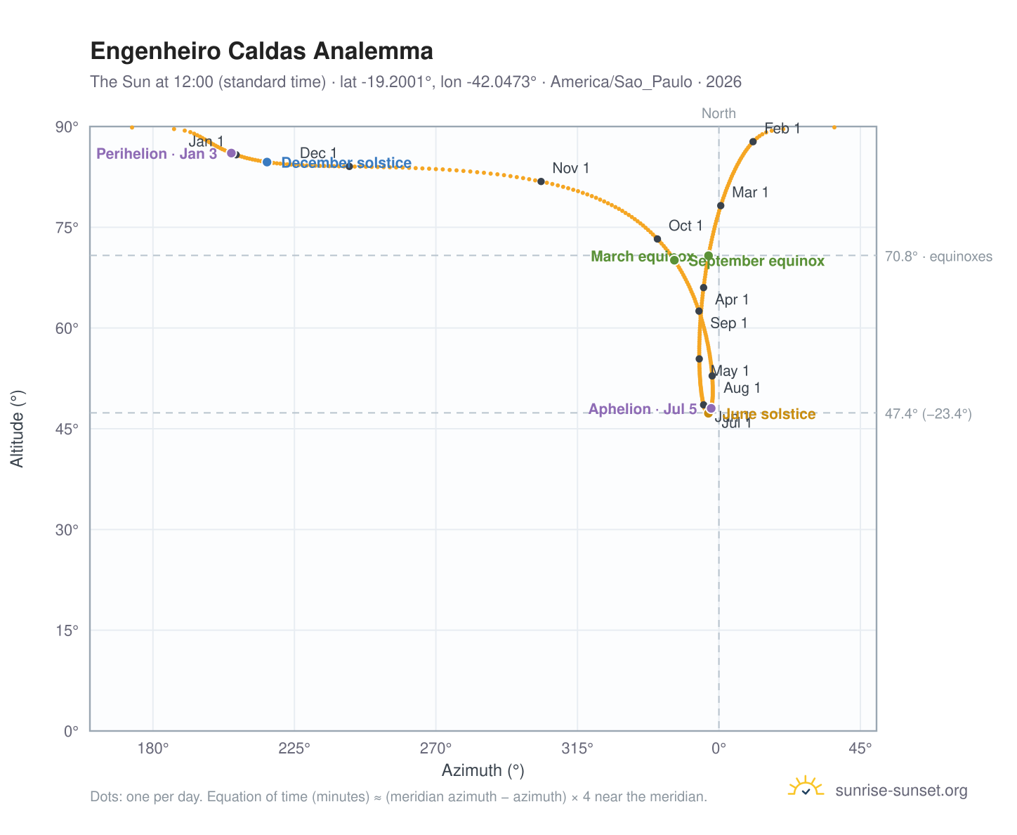 Engenheiro Caldas analemma chart: the Sun at 12:00 (standard time) through the year