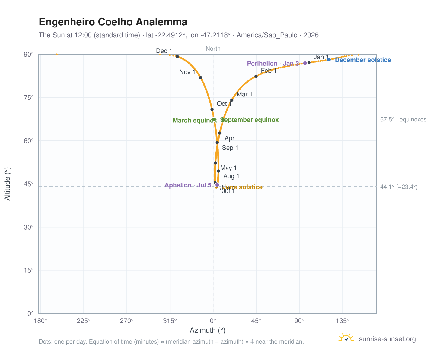 Engenheiro Coelho analemma chart: the Sun at 12:00 (standard time) through the year