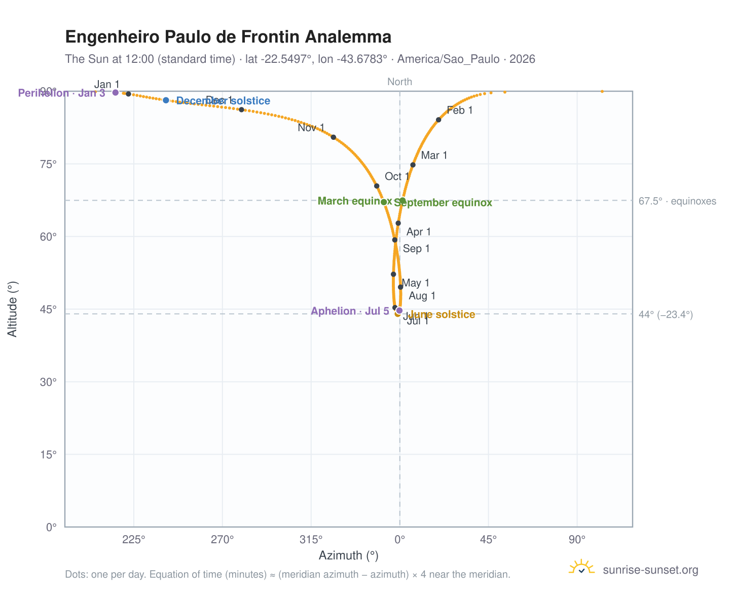 Engenheiro Paulo de Frontin analemma chart: the Sun at 12:00 (standard time) through the year
