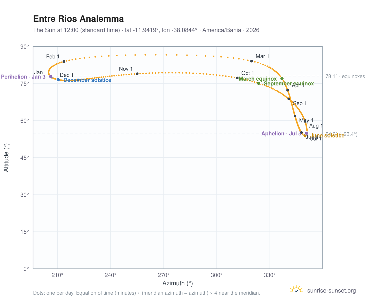 Entre Rios analemma chart: the Sun at 12:00 (standard time) through the year