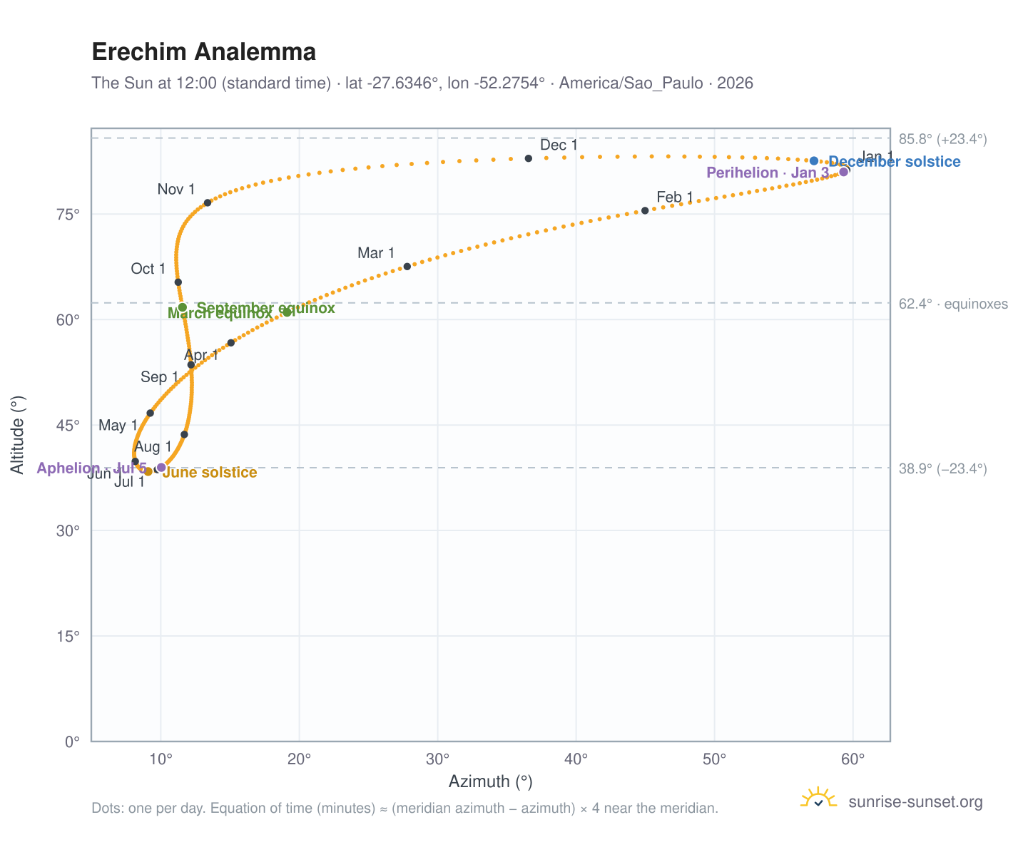 Erechim analemma chart: the Sun at 12:00 (standard time) through the year