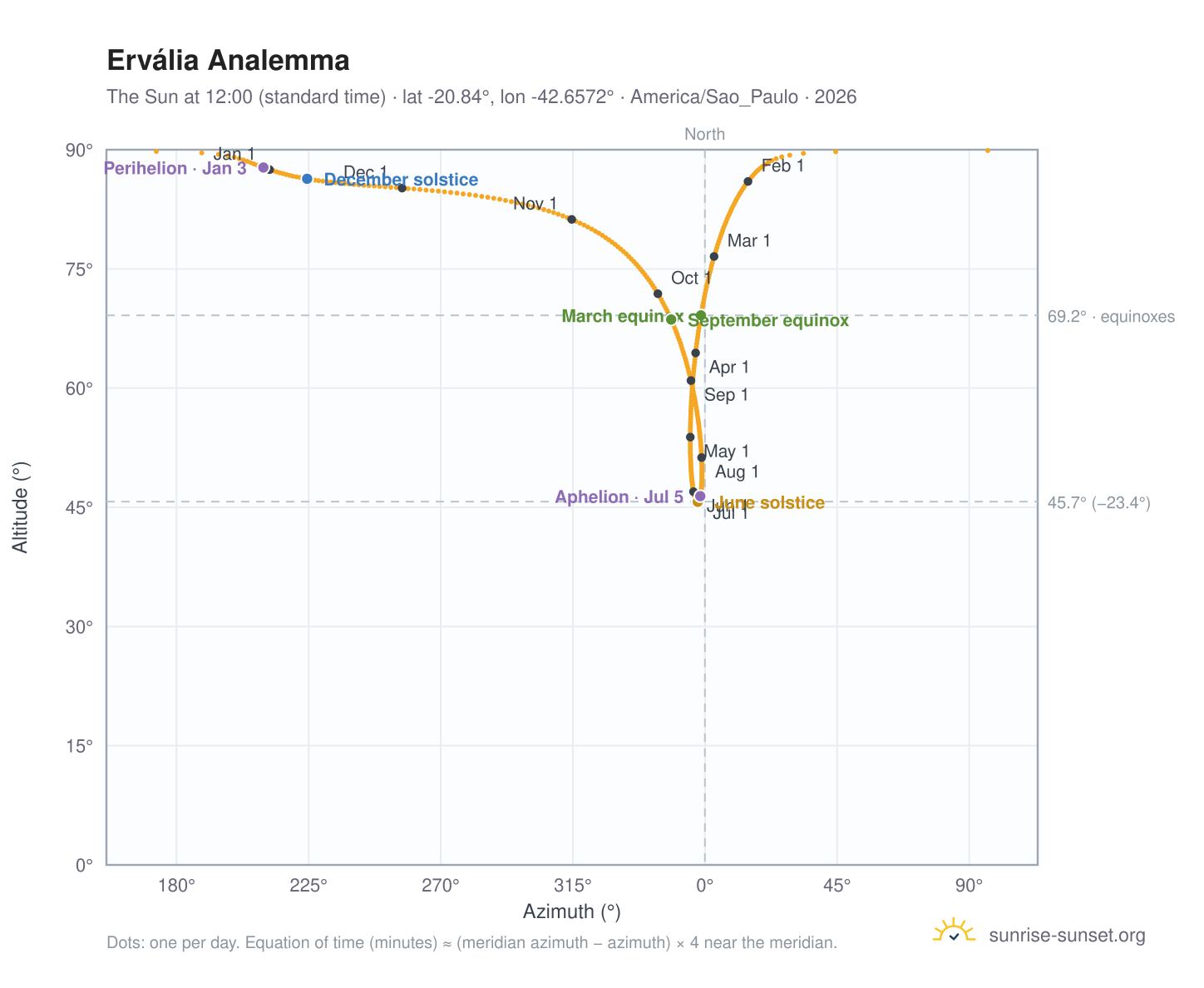 Ervália analemma chart: the Sun at 12:00 (standard time) through the year