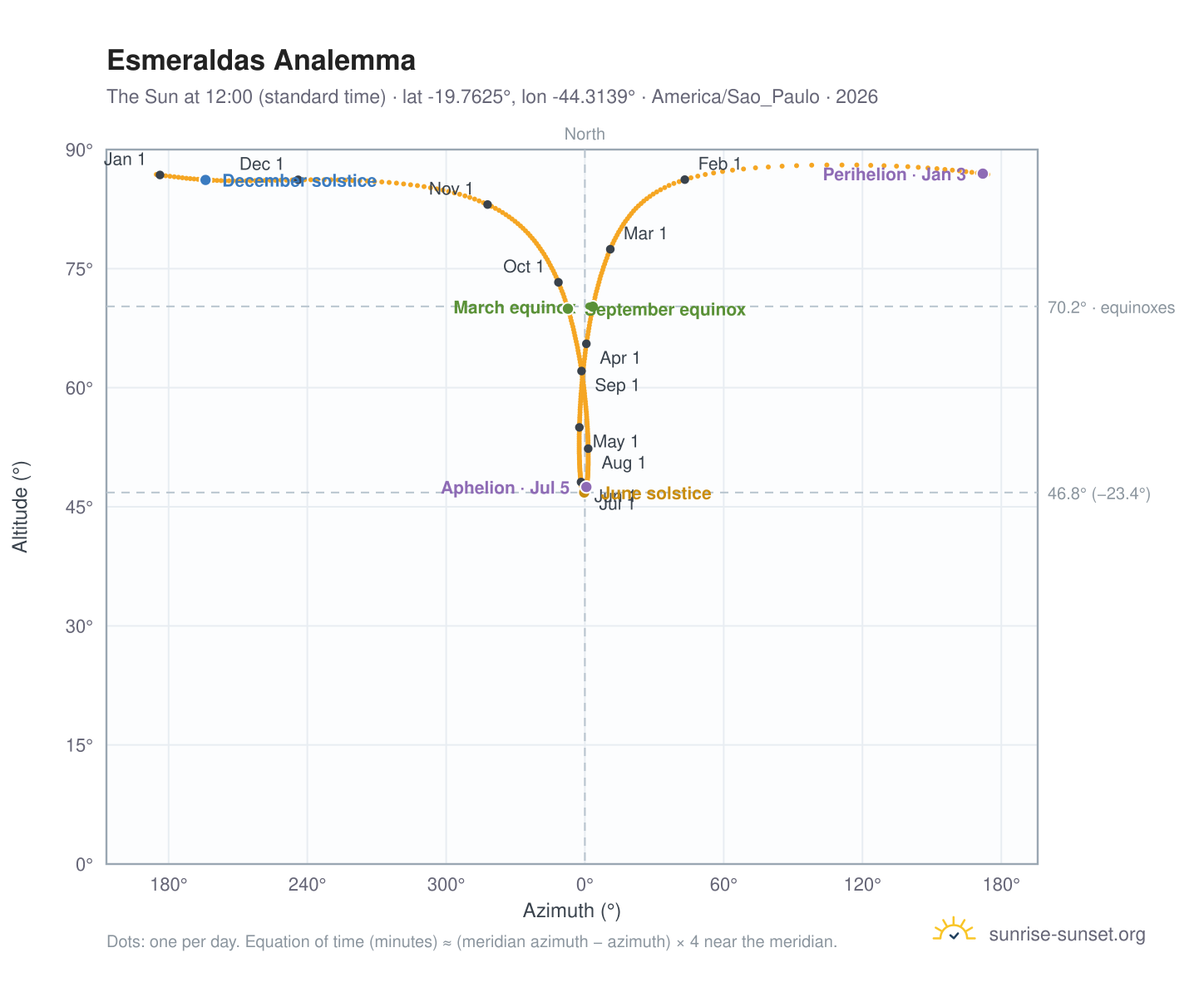 Esmeraldas analemma chart: the Sun at 12:00 (standard time) through the year