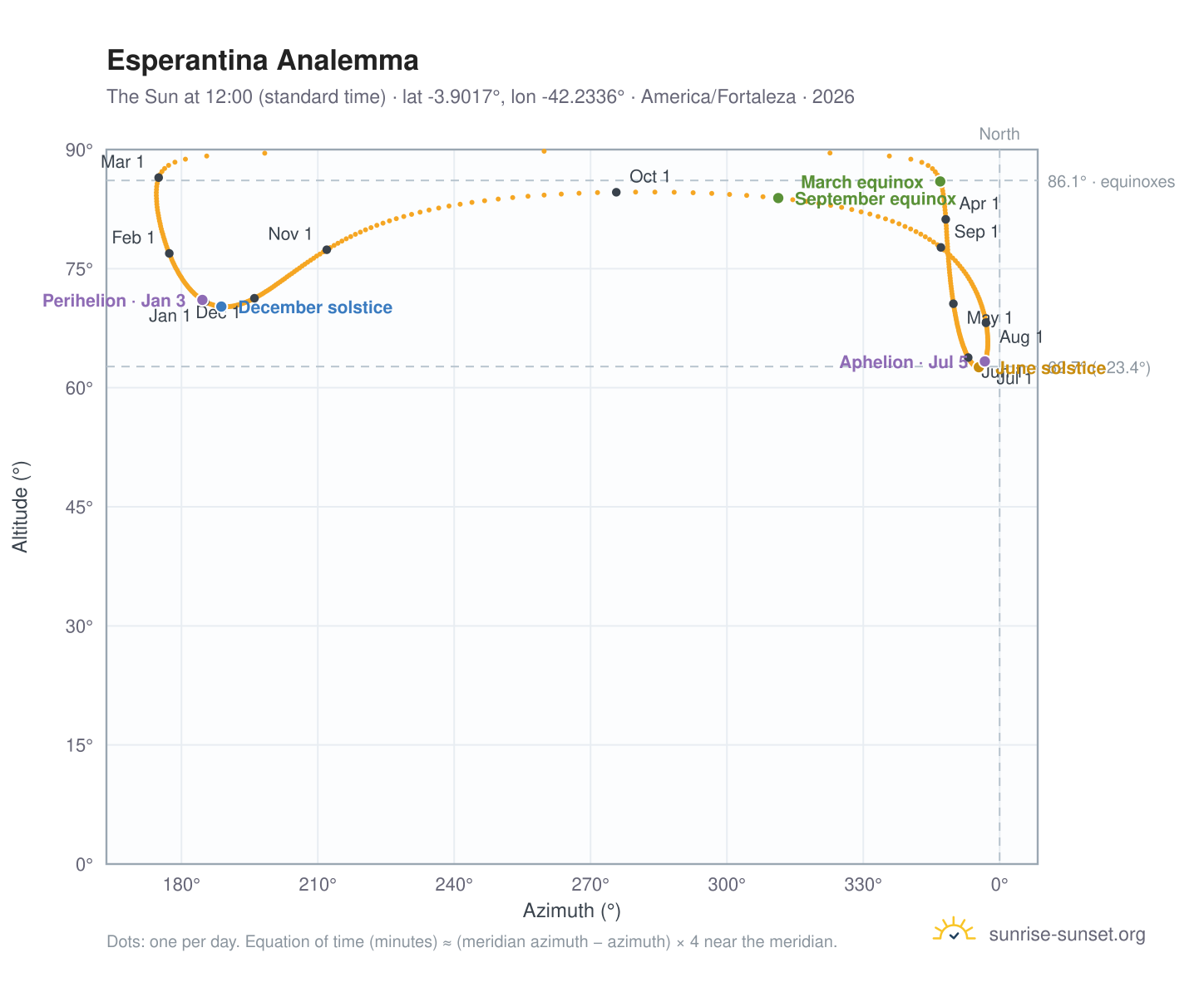 Esperantina analemma chart: the Sun at 12:00 (standard time) through the year