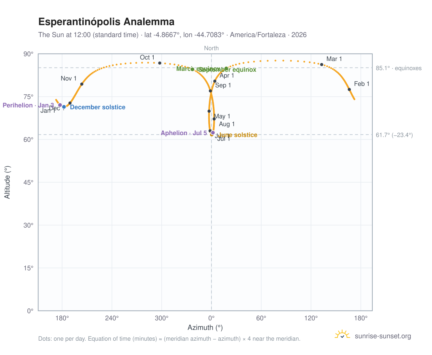 Esperantinópolis analemma chart: the Sun at 12:00 (standard time) through the year
