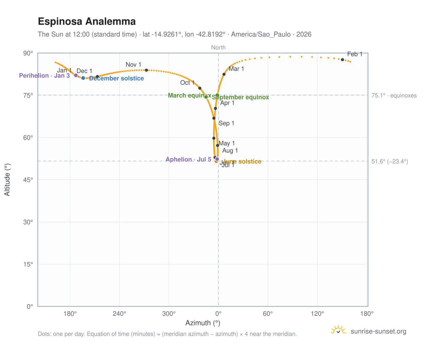 Espinosa analemma chart: the Sun at 12:00 (standard time) through the year