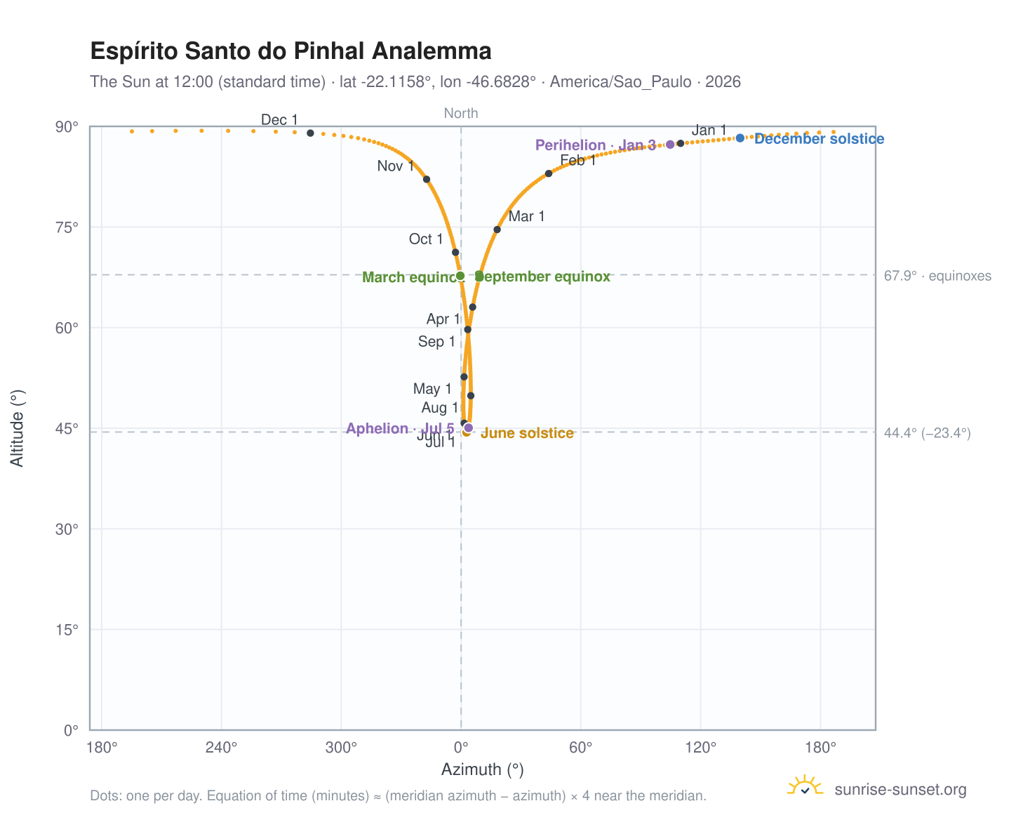 Espírito Santo do Pinhal analemma chart: the Sun at 12:00 (standard time) through the year