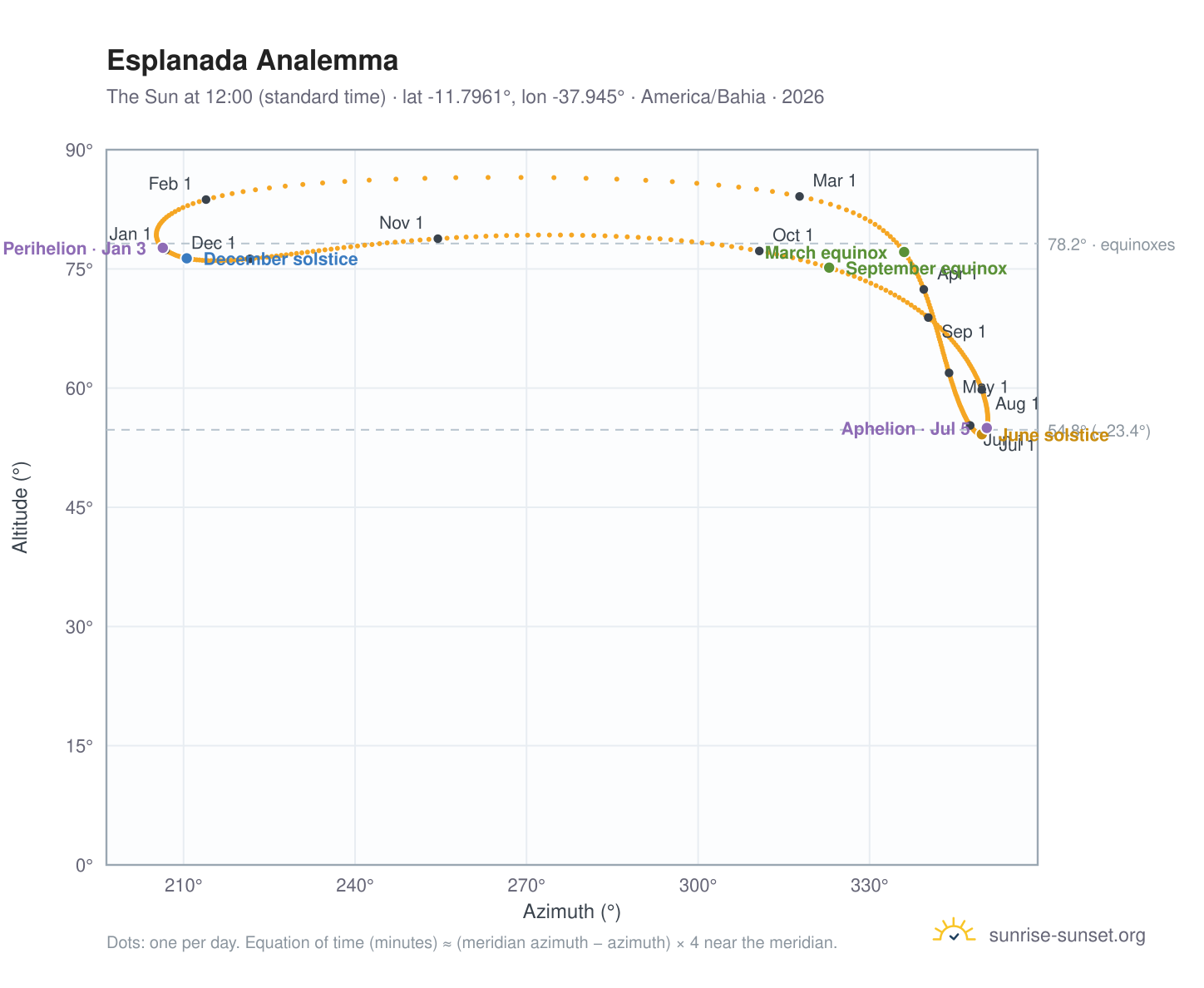 Esplanada analemma chart: the Sun at 12:00 (standard time) through the year