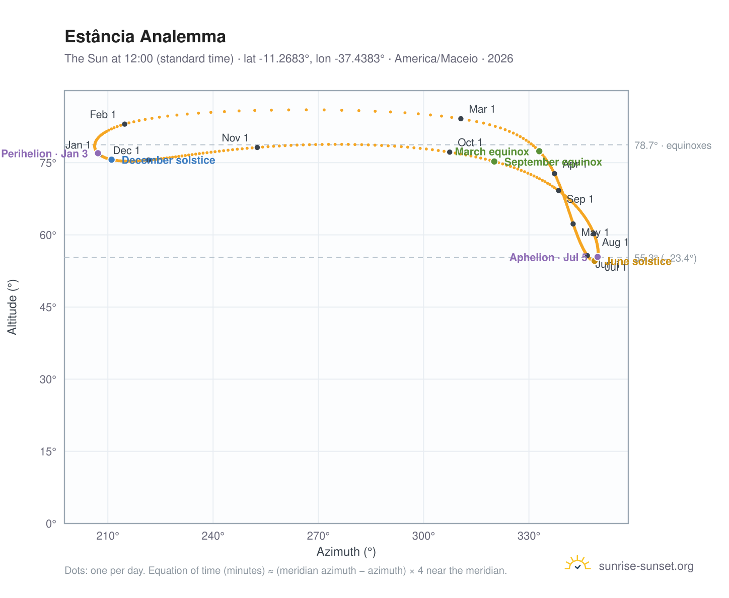 Estância analemma chart: the Sun at 12:00 (standard time) through the year