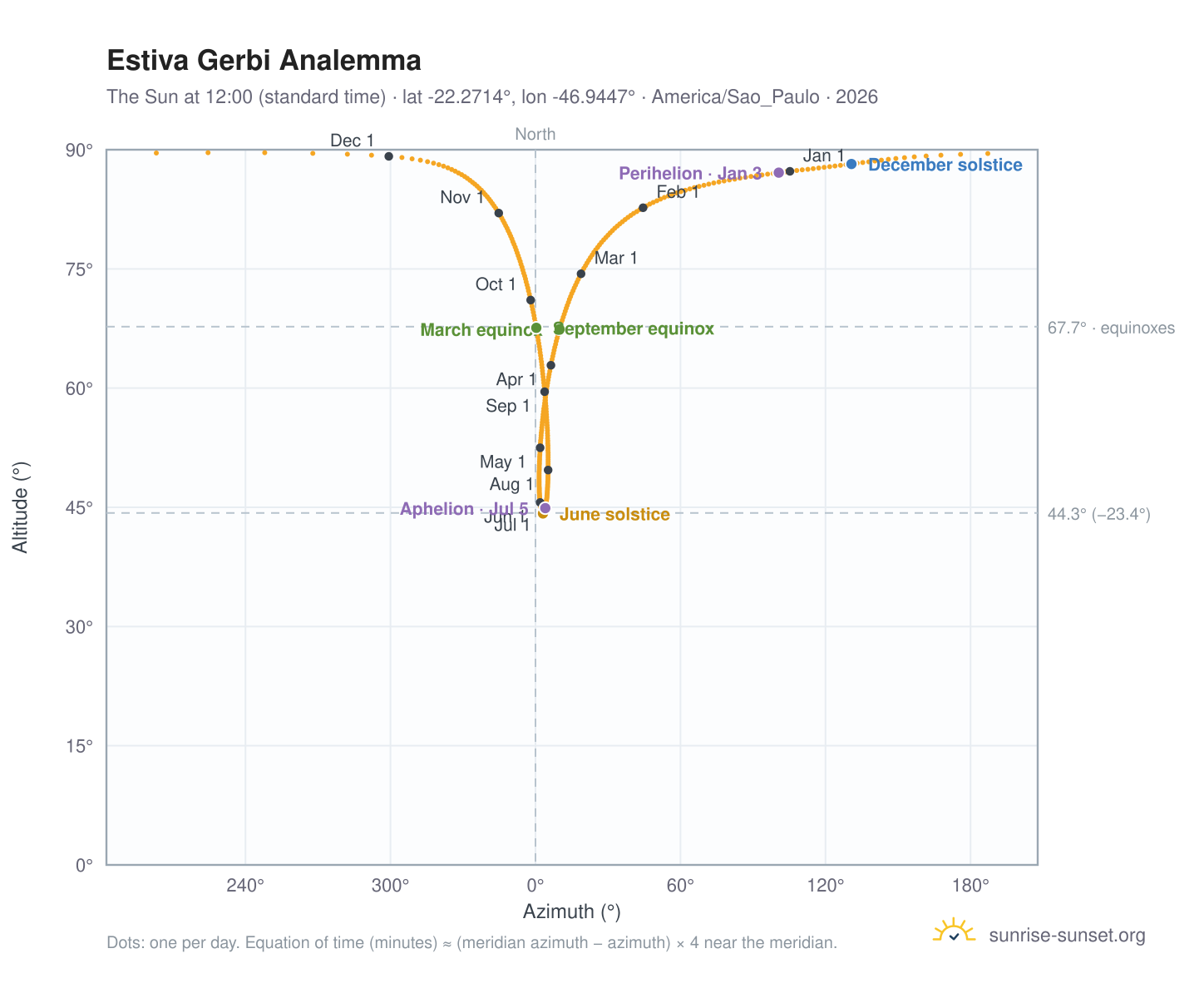 Estiva Gerbi analemma chart: the Sun at 12:00 (standard time) through the year