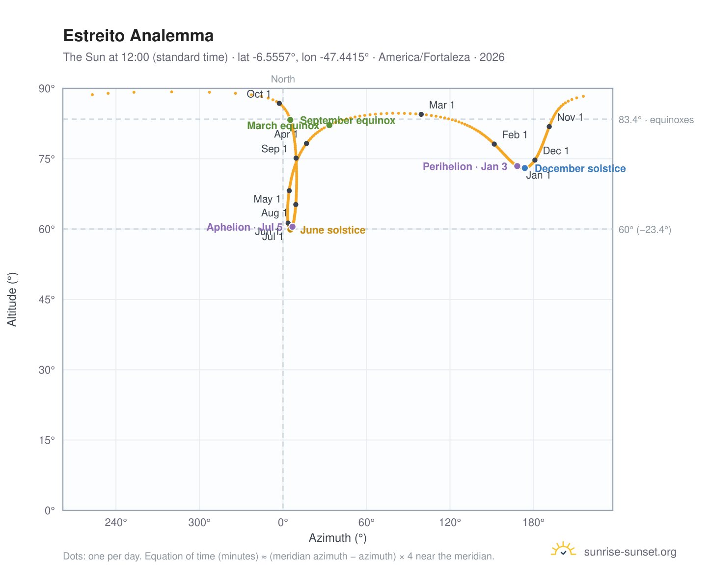 Estreito analemma chart: the Sun at 12:00 (standard time) through the year