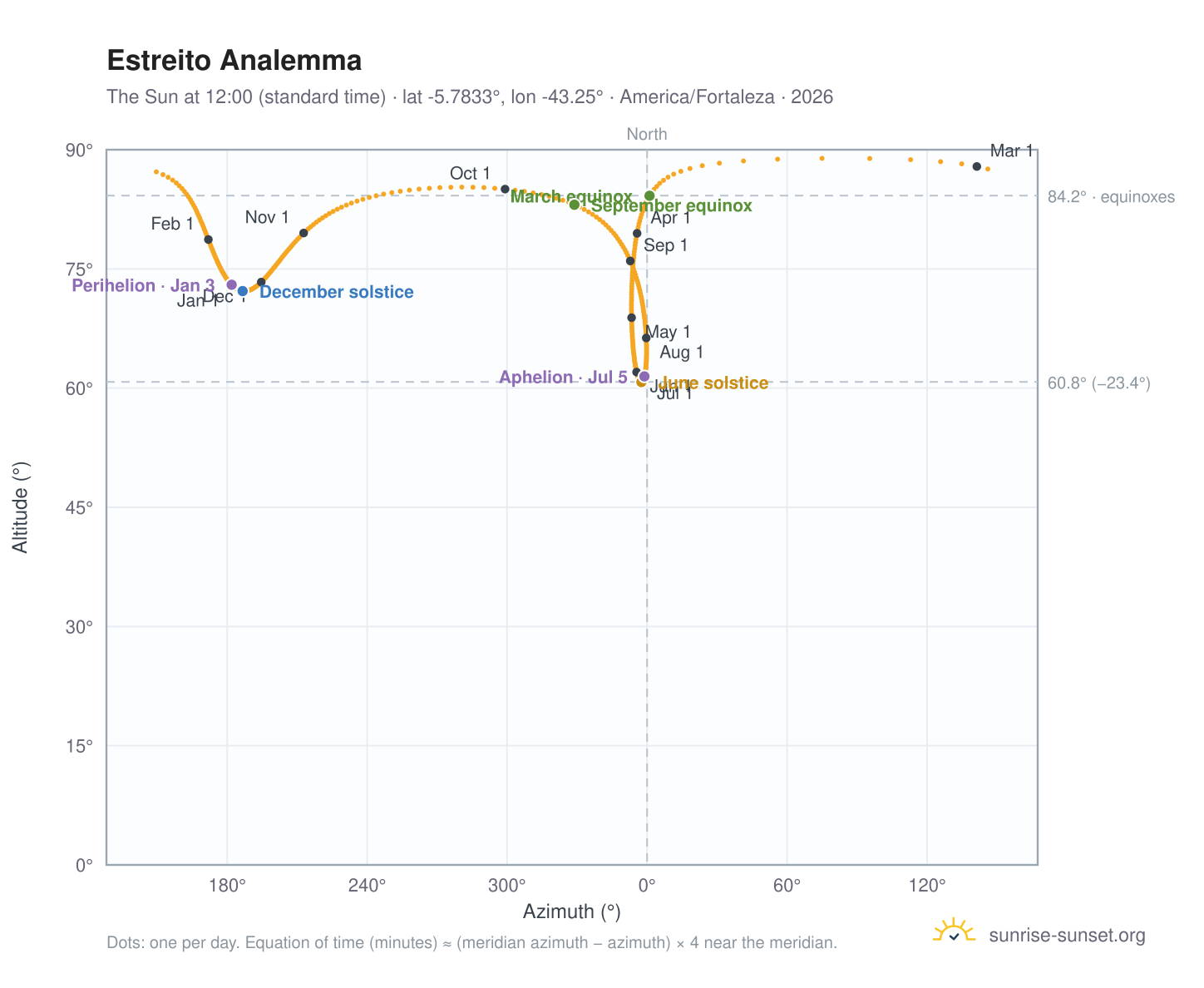 Estreito analemma chart: the Sun at 12:00 (standard time) through the year
