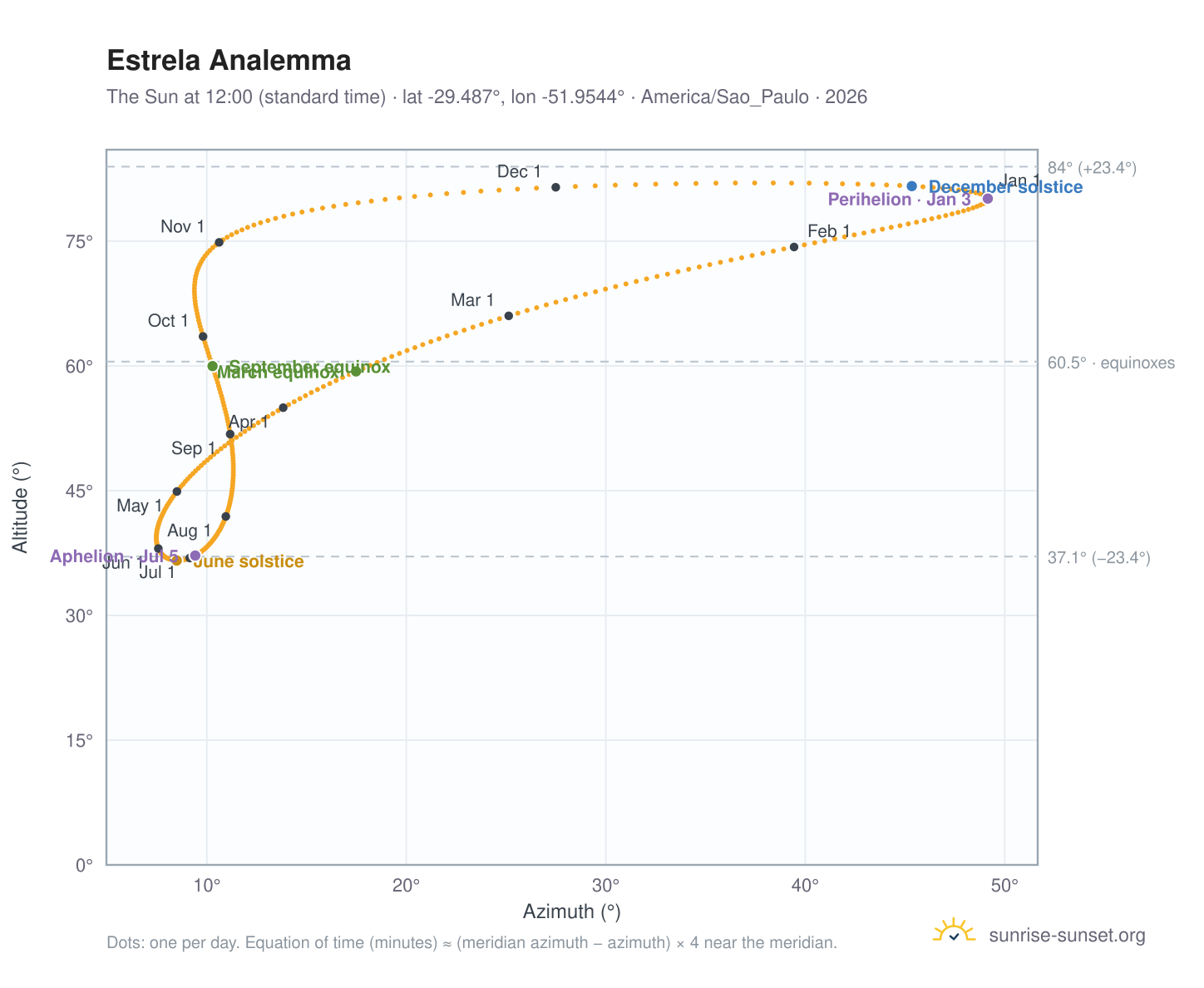 Estrela analemma chart: the Sun at 12:00 (standard time) through the year