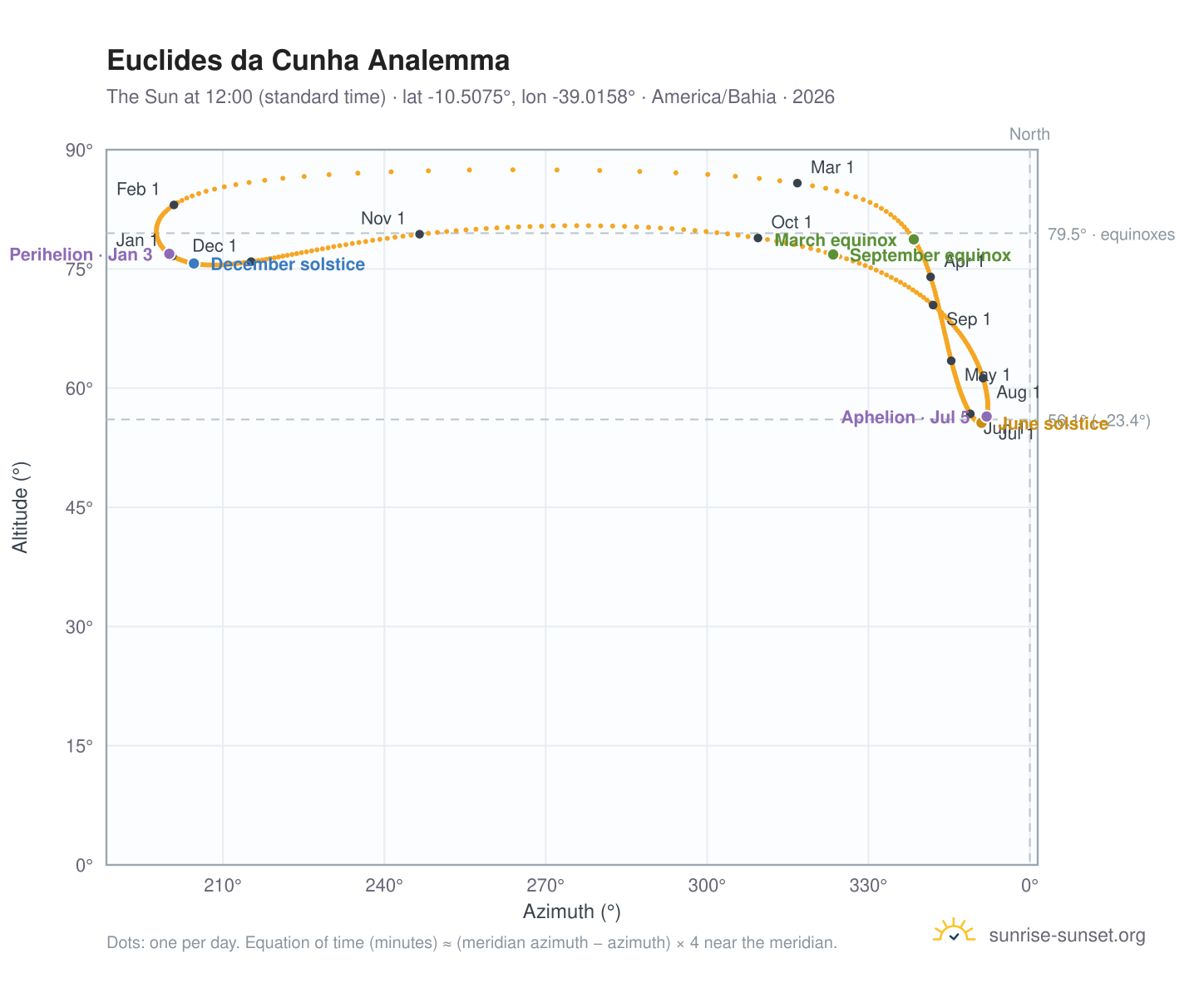 Euclides da Cunha analemma chart: the Sun at 12:00 (standard time) through the year