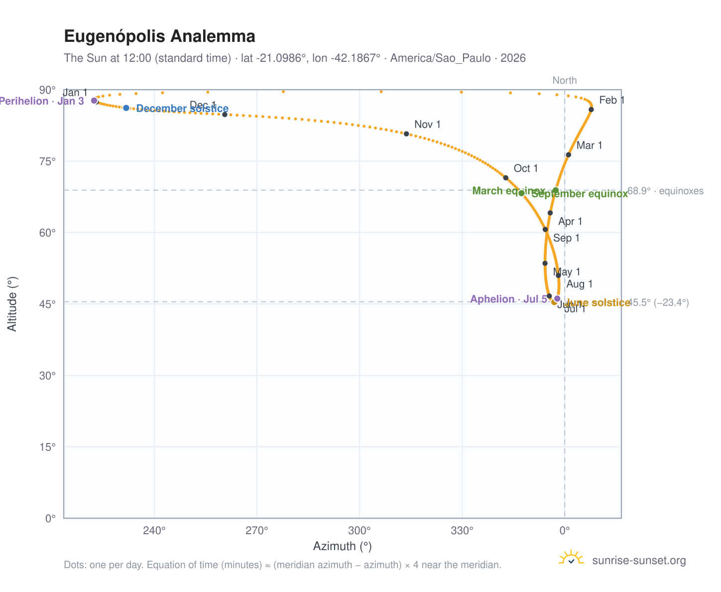 Eugenópolis analemma chart: the Sun at 12:00 (standard time) through the year