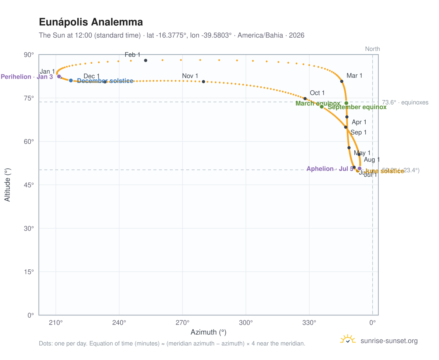 Eunápolis analemma chart: the Sun at 12:00 (standard time) through the year
