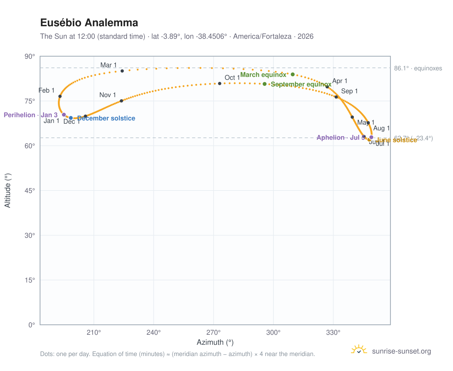 Eusébio analemma chart: the Sun at 12:00 (standard time) through the year