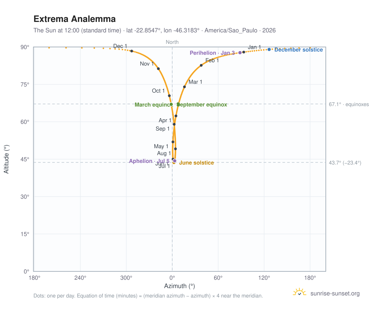 Extrema analemma chart: the Sun at 12:00 (standard time) through the year