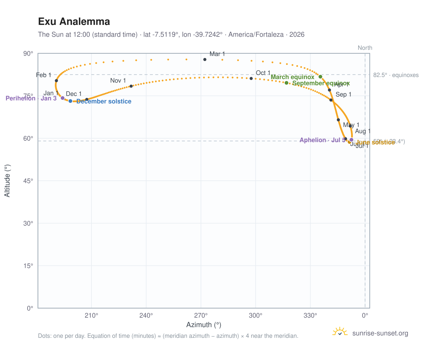 Exu analemma chart: the Sun at 12:00 (standard time) through the year