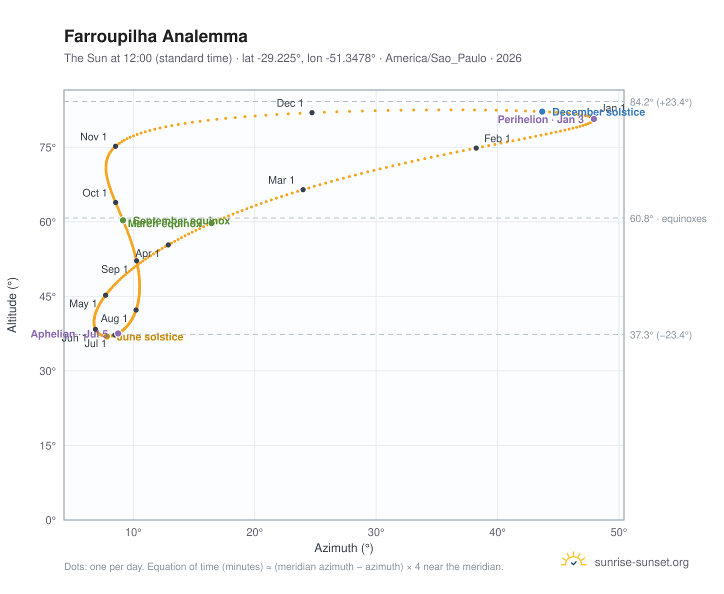 Farroupilha analemma chart: the Sun at 12:00 (standard time) through the year