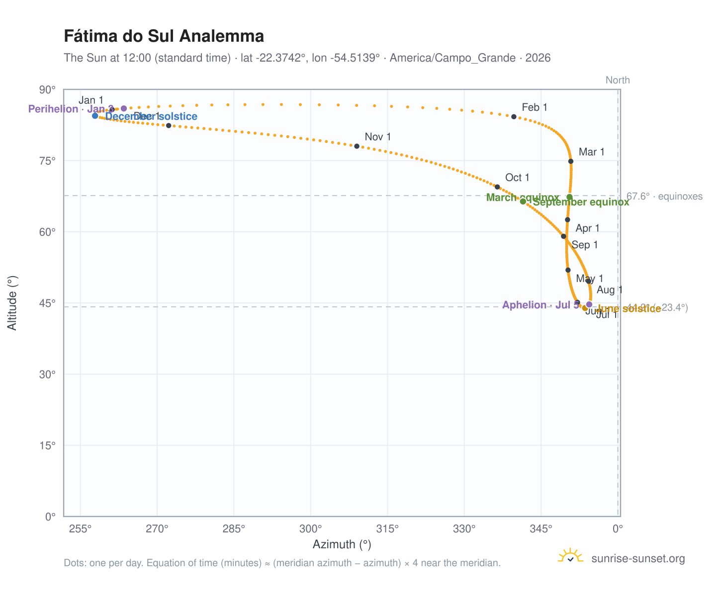 Fátima do Sul analemma chart: the Sun at 12:00 (standard time) through the year