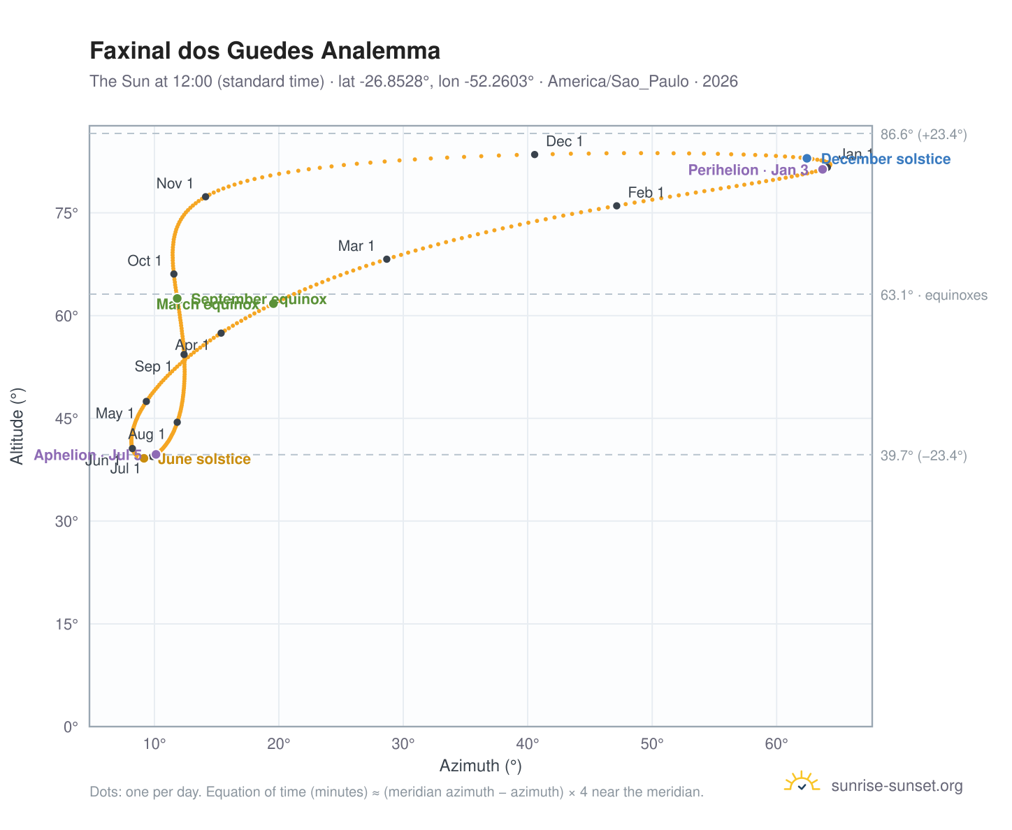 Faxinal dos Guedes analemma chart: the Sun at 12:00 (standard time) through the year