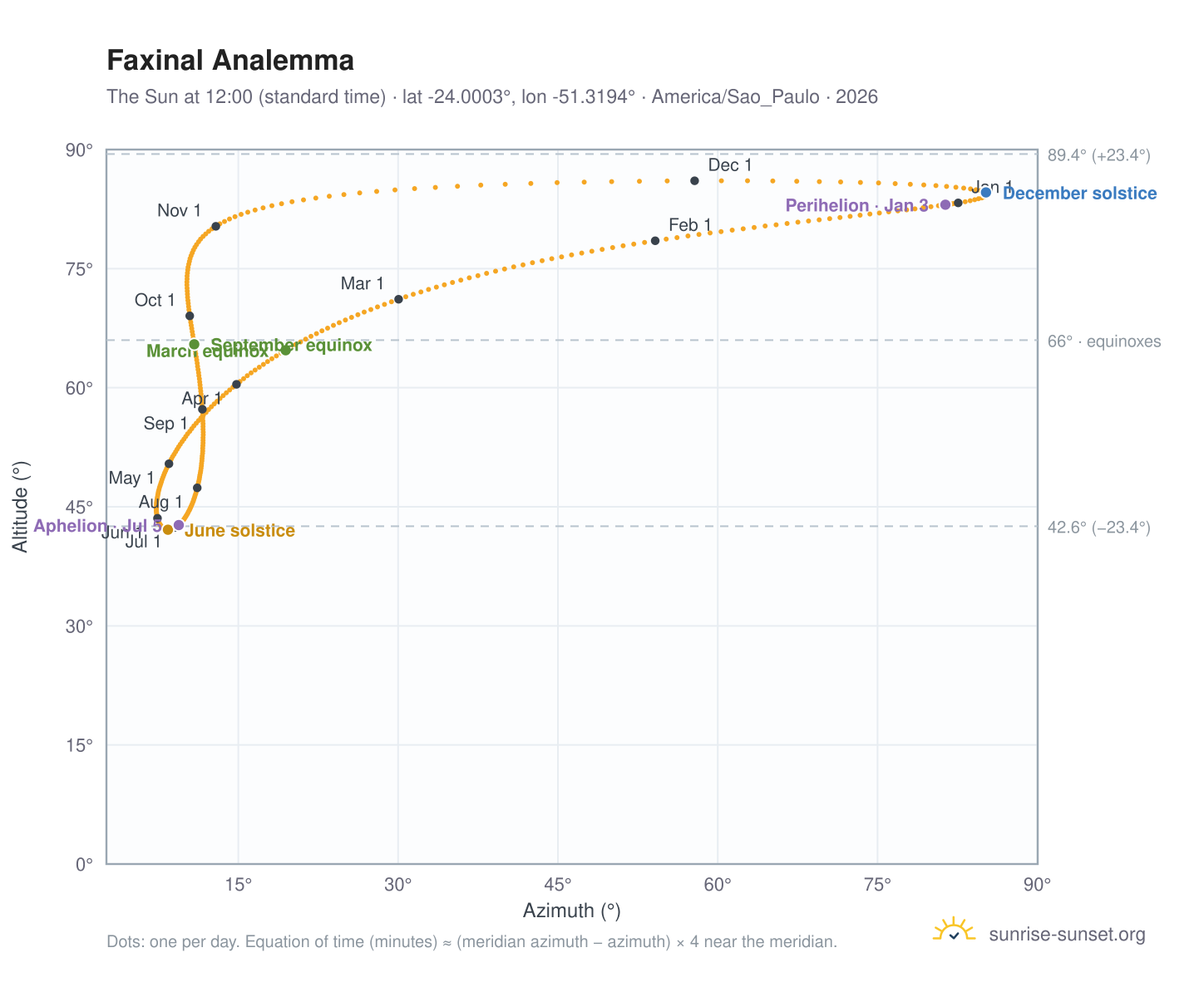 Faxinal analemma chart: the Sun at 12:00 (standard time) through the year