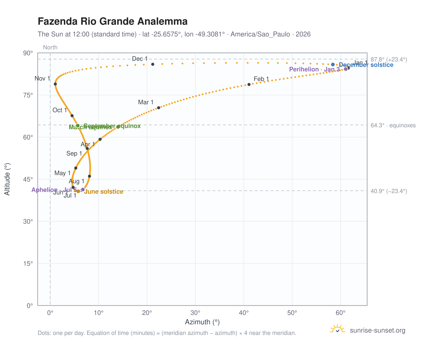Fazenda Rio Grande analemma chart: the Sun at 12:00 (standard time) through the year