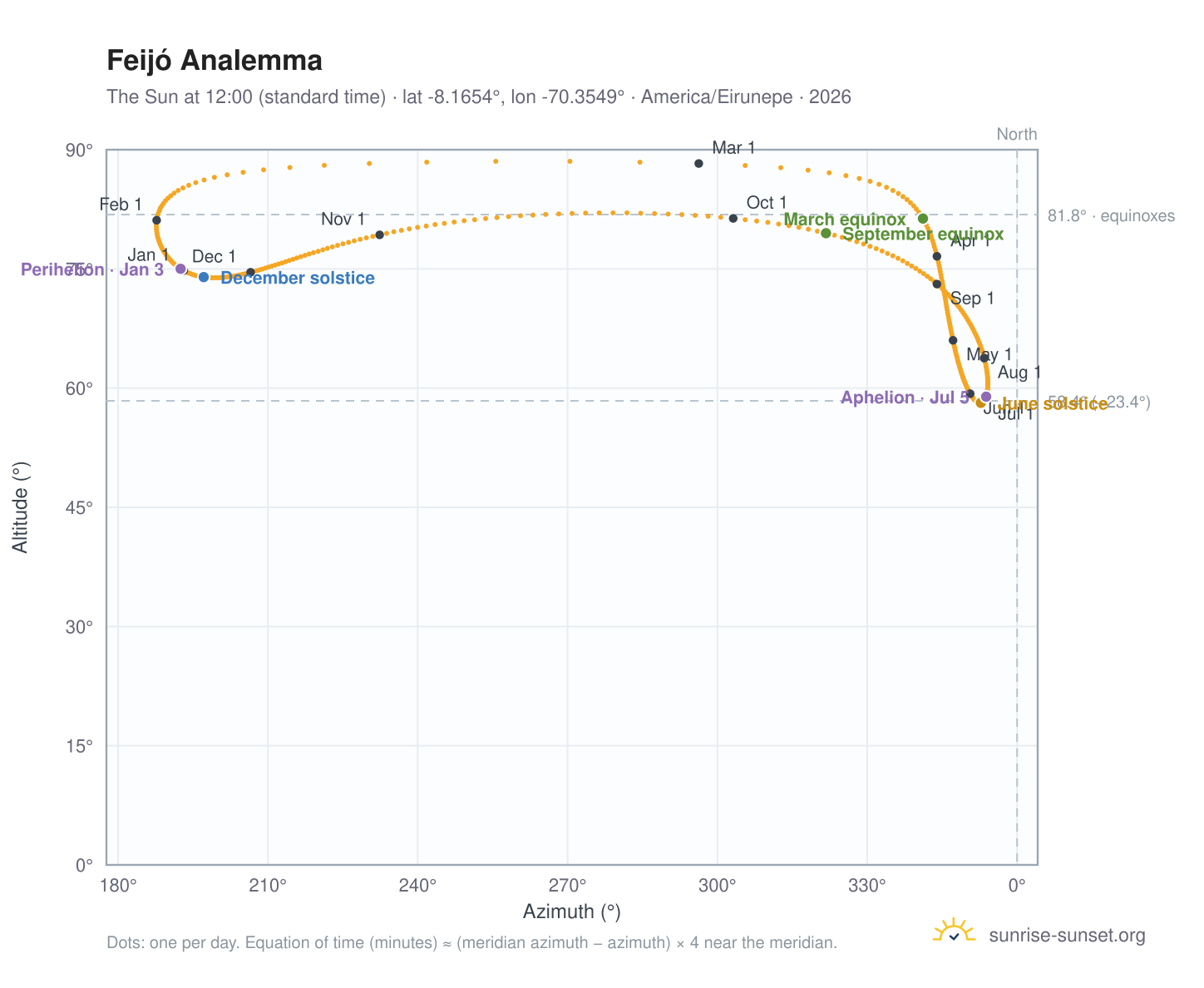 Feijó analemma chart: the Sun at 12:00 (standard time) through the year